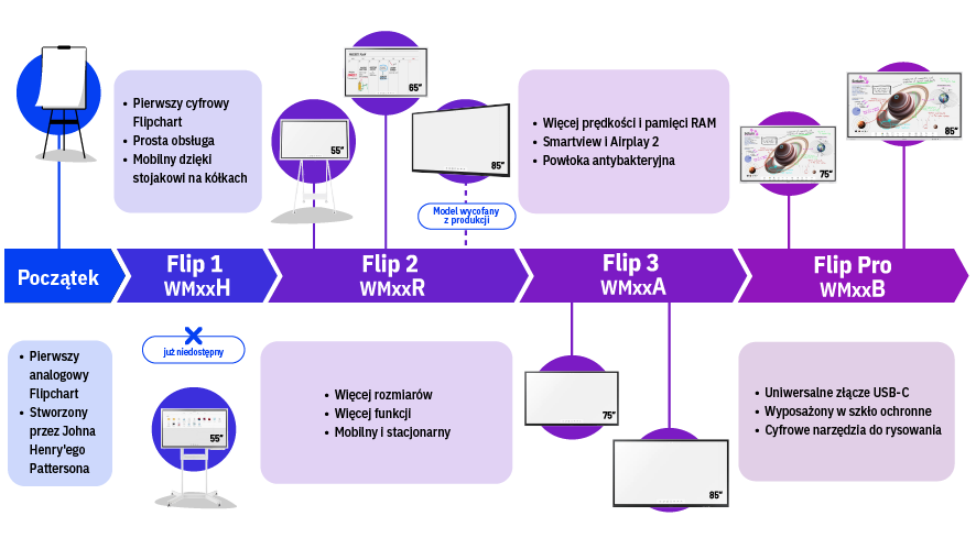 Samsung Flip Timeline